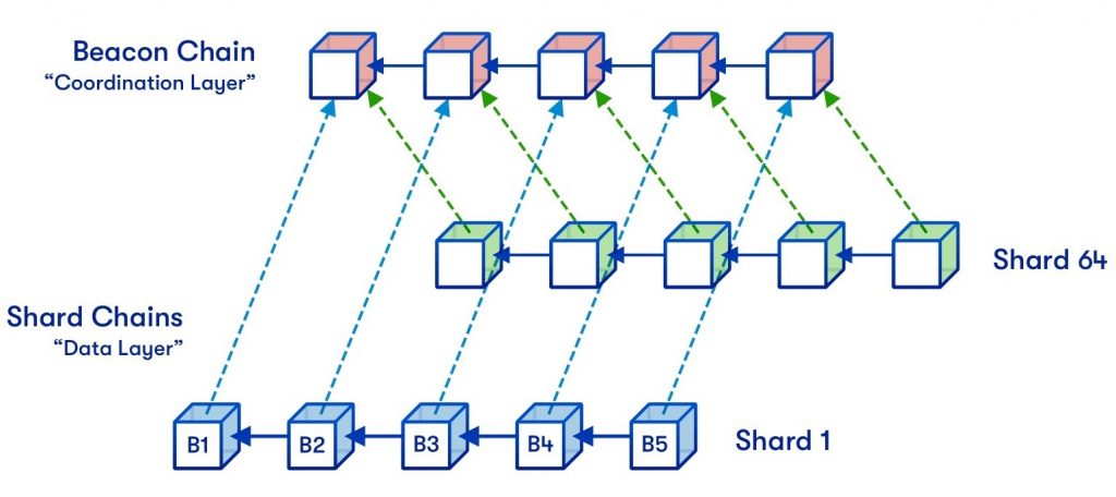 Sharding blockchain là gì?