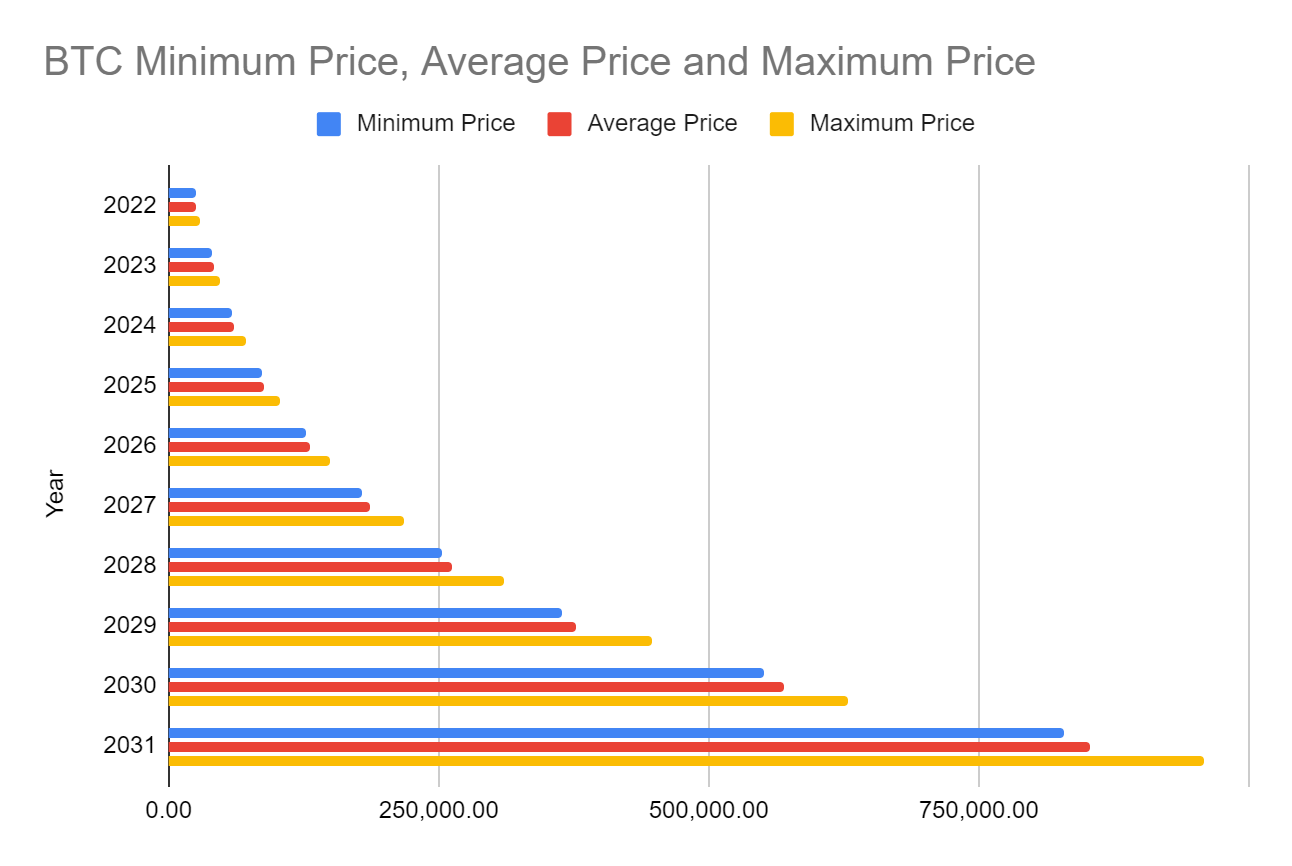 Biểu đồ dự đoán giá bitcoin đến năm 2031