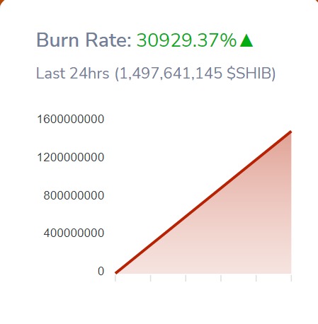Shiba Inu Burn Rate tang vot hon 30000 sau khi