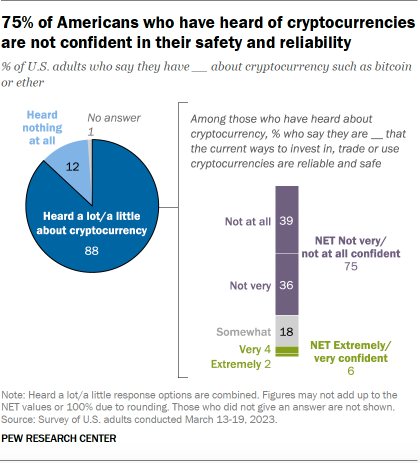 Một biểu đồ cho thấy 75% người Mỹ đã nghe nói về tiền điện tử không tin tưởng vào sự an toàn và độ tin cậy của chúng. 